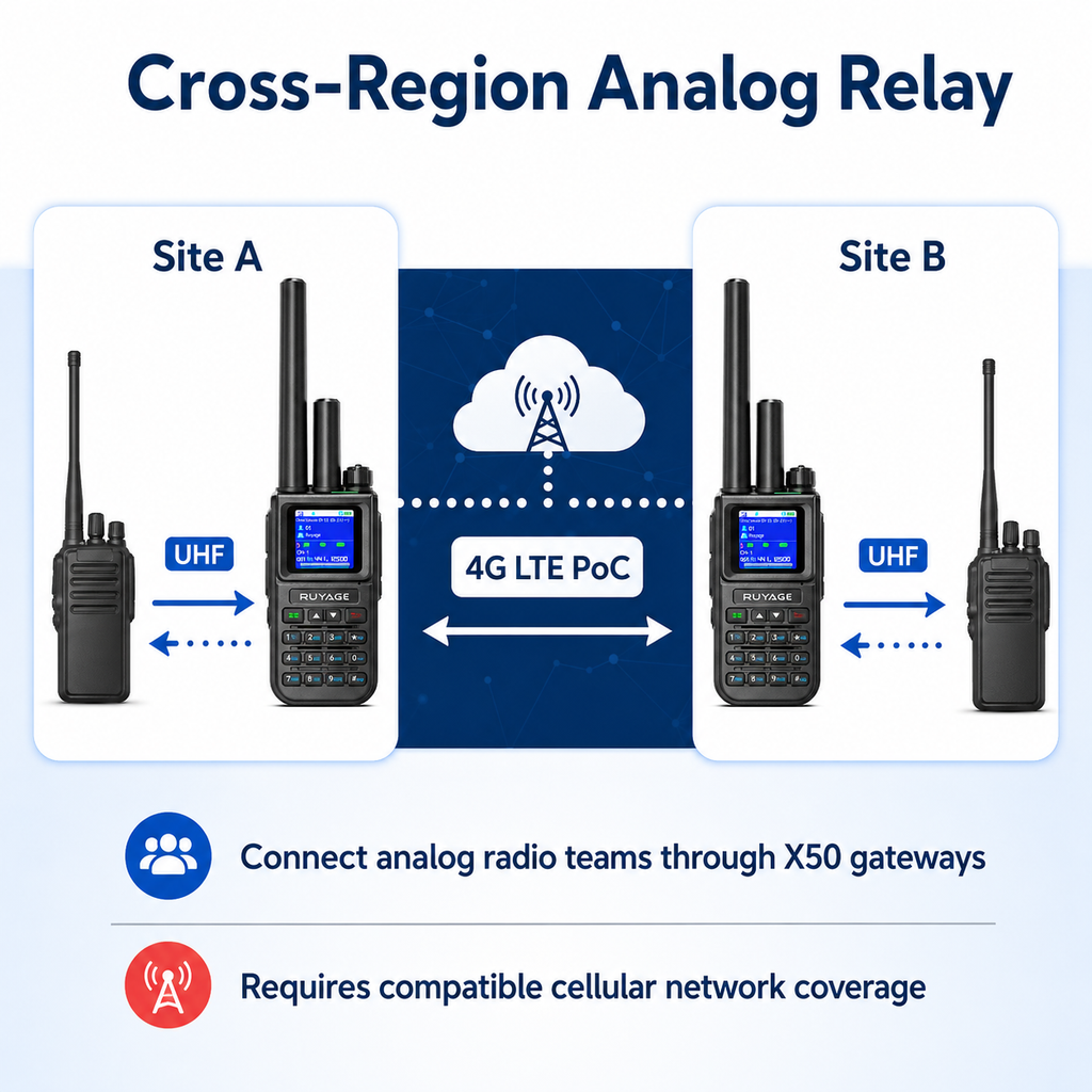 RUYAGE X50 Dual-Mode 4G LTE PoC & 10W UHF Walkie Talkies – 2-Pack